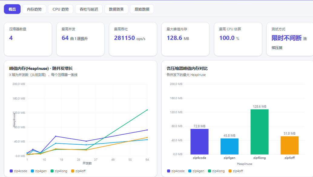 51AIZip 并发吞吐基准实测