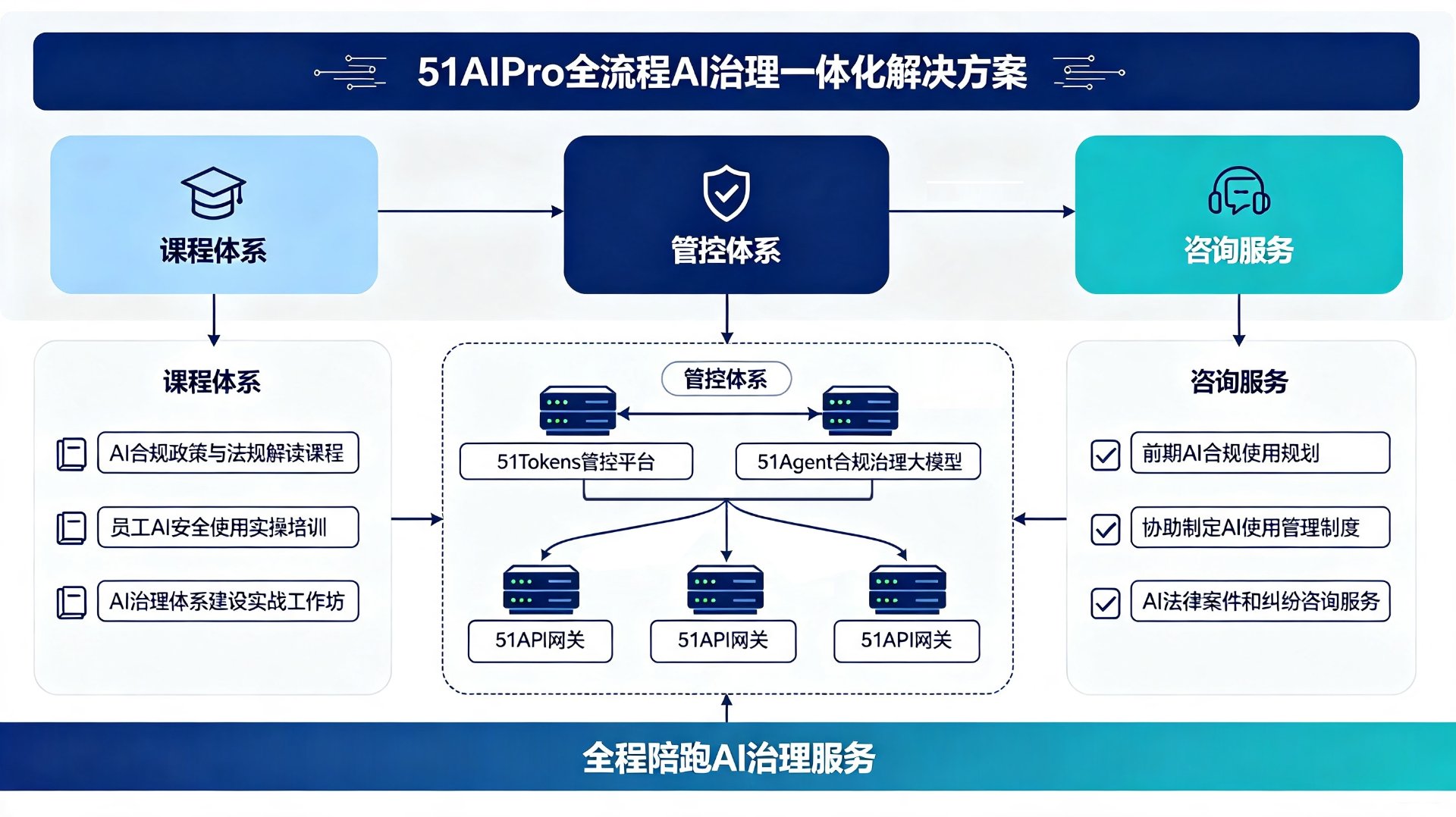 51AIPro 全流程AI治理一体化解决方案 服务架构